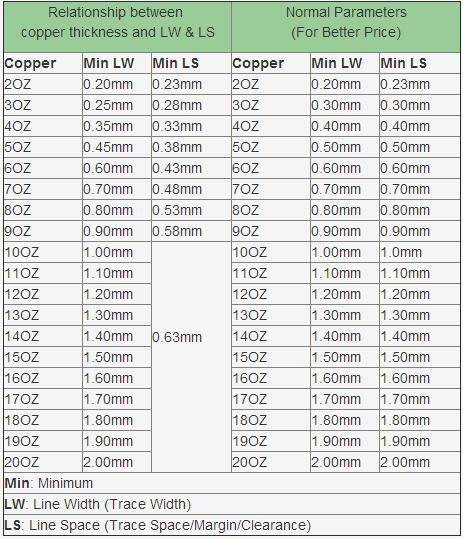 Guía de diseño para PCB de cobre pesado (placa de circuito impreso de cobre pesado)
