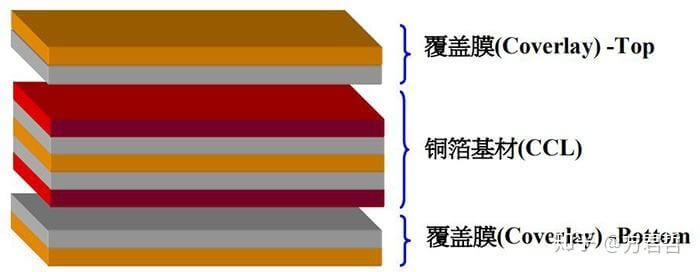 Double-sided FPC and multi-layer FPCB board–FPC structure