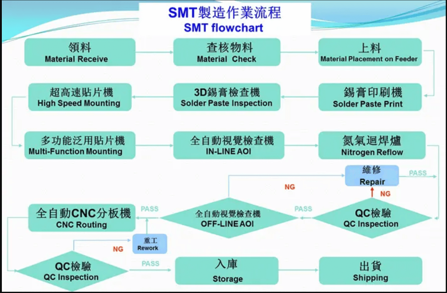 Proceso de producción SMT